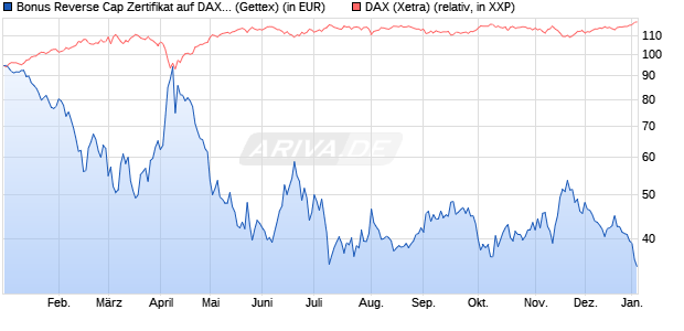 Bonus Reverse Cap Zertifikat auf DAX [UniCredit Ban. (WKN: UG1KGG) Chart