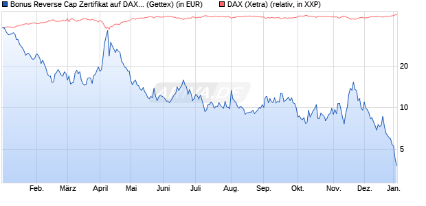 Bonus Reverse Cap Zertifikat auf DAX [UniCredit Ban. (WKN: UG1KGZ) Chart
