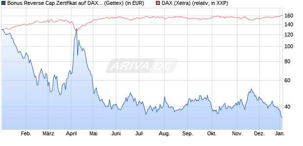 Bonus Reverse Cap Zertifikat auf DAX [UniCredit Ban. (WKN: UG1KGN) Chart