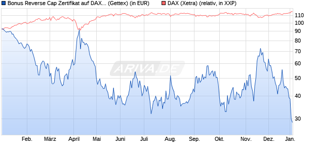 Bonus Reverse Cap Zertifikat auf DAX [UniCredit Ban. (WKN: UG1KGV) Chart