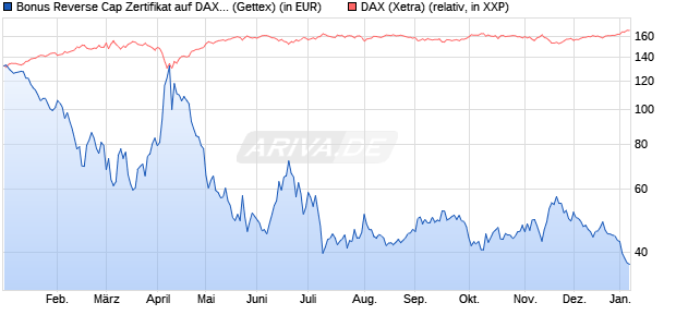 Bonus Reverse Cap Zertifikat auf DAX [UniCredit Ban. (WKN: UG1KGU) Chart