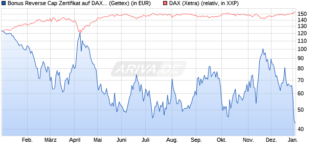 Bonus Reverse Cap Zertifikat auf DAX [UniCredit Ban. (WKN: UG1KH2) Chart