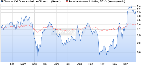 Discount Call Optionsschein auf Porsche Vz [UniCre. (WKN: UG1KSB) Chart