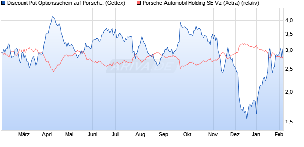 Discount Put Optionsschein auf Porsche Vz [UniCredi. (WKN: UG1KSC) Chart
