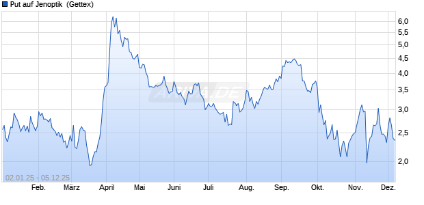 Put auf Jenoptik [UniCredit Bank GmbH] (WKN: UG1LFC) Chart
