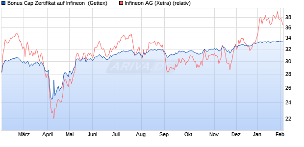Bonus Cap Zertifikat auf Infineon [UniCredit Bank Gm. (WKN: UG1LKS) Chart