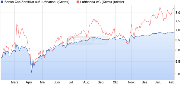 Bonus Cap Zertifikat auf Lufthansa [UniCredit Bank G. (WKN: UG1LKW) Chart
