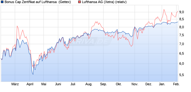 Bonus Cap Zertifikat auf Lufthansa [UniCredit Bank G. (WKN: UG1LKU) Chart
