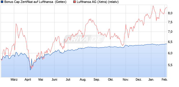 Bonus Cap Zertifikat auf Lufthansa [UniCredit Bank G. (WKN: UG1LKV) Chart
