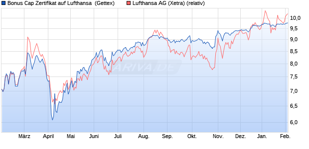 Bonus Cap Zertifikat auf Lufthansa [UniCredit Bank G. (WKN: UG1LKX) Chart