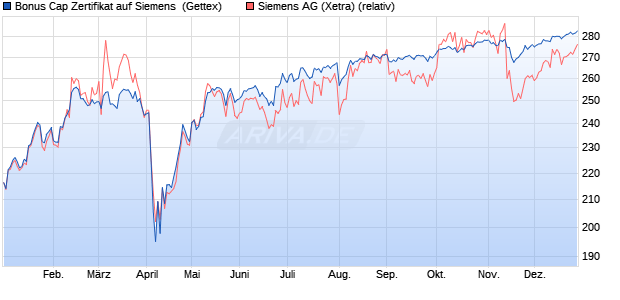 Bonus Cap Zertifikat auf Siemens [UniCredit Bank G. (WKN: UG1LMS) Chart