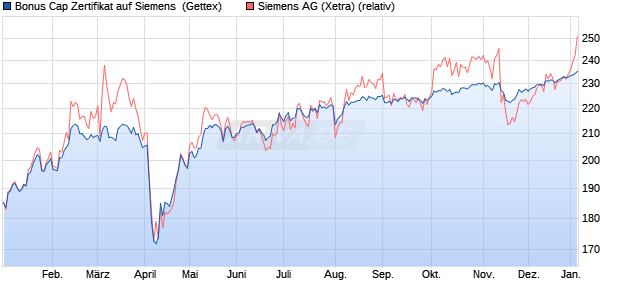 Bonus Cap Zertifikat auf Siemens [UniCredit Bank G. (WKN: UG1LMQ) Chart