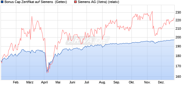 Bonus Cap Zertifikat auf Siemens [UniCredit Bank G. (WKN: UG1LMP) Chart