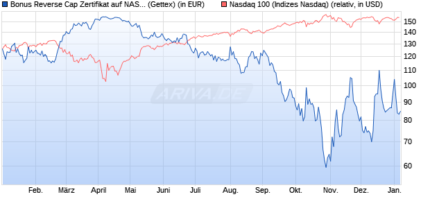 Bonus Reverse Cap Zertifikat auf NASDAQ 100 [UniC. (WKN: UG1LNX) Chart