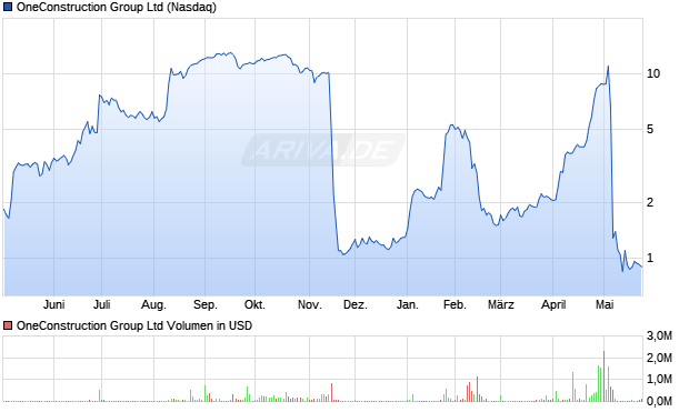 OneConstruction Group Aktie Chart