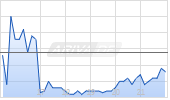 OneConstruction Group Ltd Chart