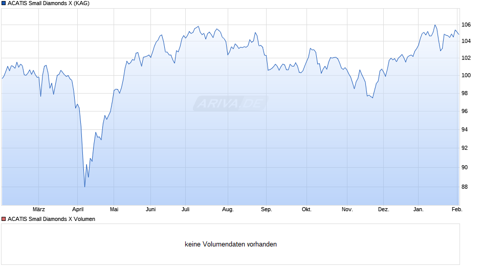ACATIS Small Diamonds X Chart