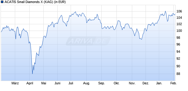 Performance des ACATIS Small Diamonds X (WKN A40HHE, ISIN DE000A40HHE3)