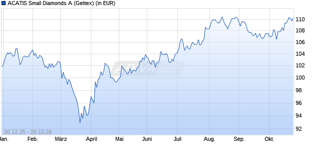 Performance des ACATIS Small Diamonds A (WKN A40HHD, ISIN DE000A40HHD5)