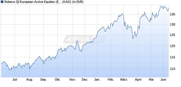 Performance des Robeco QI European Active Equities (EUR) F2 (ISIN LU2937692064)
