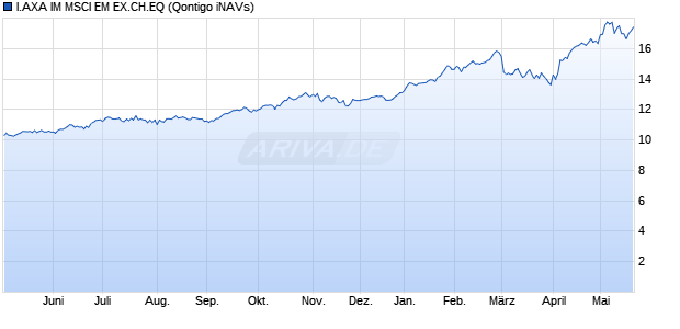 I.AXA IM MSCI EM EX.CH.EQ Chart