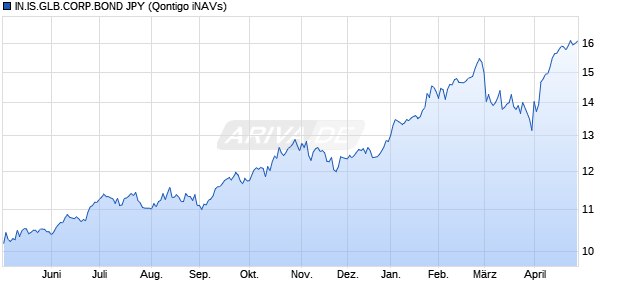 IN.IS.GLB.CORP.BOND JPY Chart