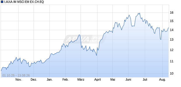 I.AXA IM MSCI EM EX.CH.EQ Chart