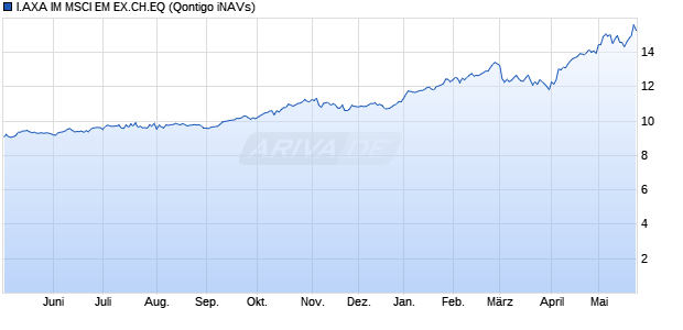 I.AXA IM MSCI EM EX.CH.EQ Chart