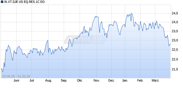 IN.XT.DJE US EQ.RES.1C EO Chart