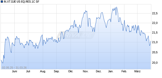 IN.XT.DJE US EQ.RES.1C SF Chart