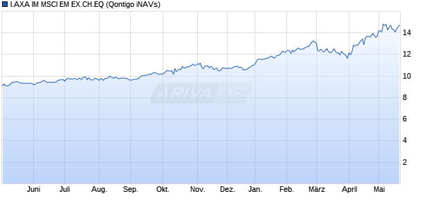 I.AXA IM MSCI EM EX.CH.EQ Chart
