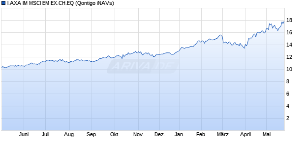 I.AXA IM MSCI EM EX.CH.EQ Chart