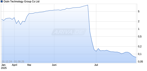 Ostin Technology Group Co Ltd Chart