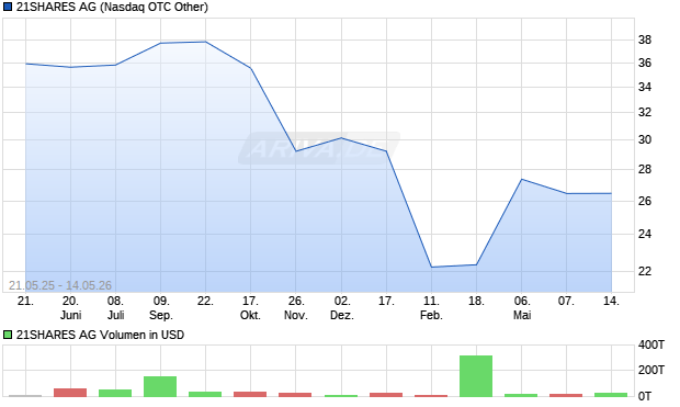 21SHARES Aktie Chart
