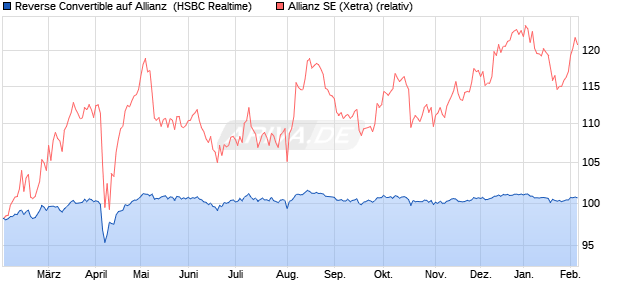 Reverse Convertible auf Allianz [HSBC Trinkaus & Bu. (WKN: HT1RCD) Chart