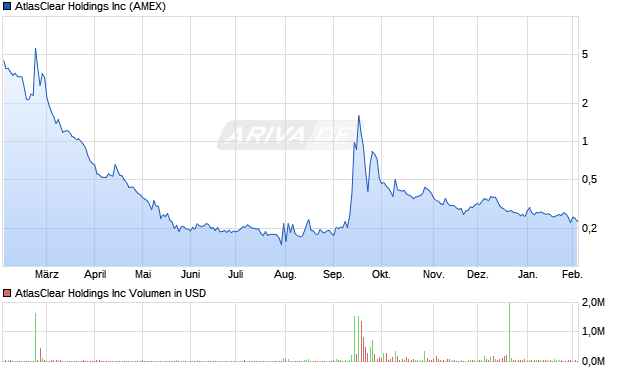AtlasClear Aktie Chart