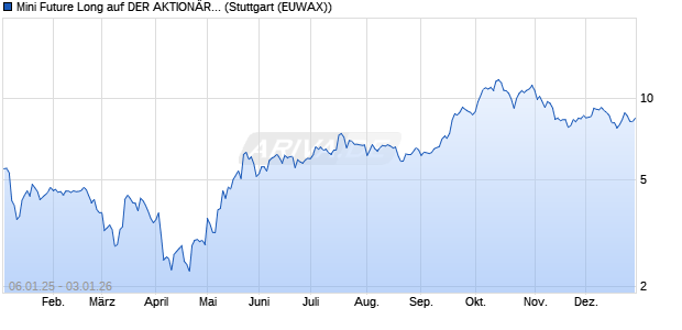 Mini Future Long auf DER AKTION&Auml;R  Quantum Com. (WKN: MJ7HVQ) Chart