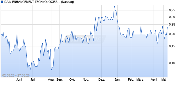 RAIN ENHANCEMENT TECHNOLOGIES HOLDCO Aktie Chart