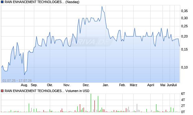 RAIN ENHANCEMENT TECHNOLOGIES HOLDCO Aktie Chart