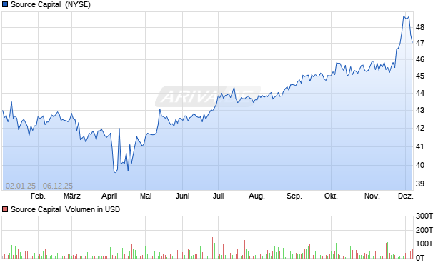 Source Capital Aktie Chart