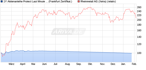 1Y Aktienanleihe Protect Last Minute  auf Rheinmetall. (WKN: PC99BT) Chart