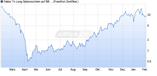 Faktor 7x Long Optionsschein auf BB Biotech [Soci&eacute;t. (WKN: SJ7ZVE) Chart