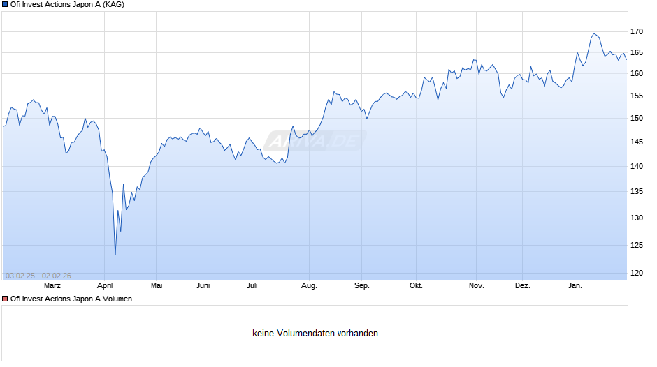 Ofi Invest Actions Japon A Chart