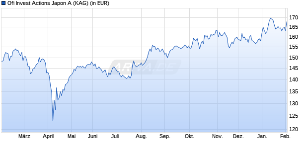 Performance des Ofi Invest Actions Japon A (ISIN FR0013392065)