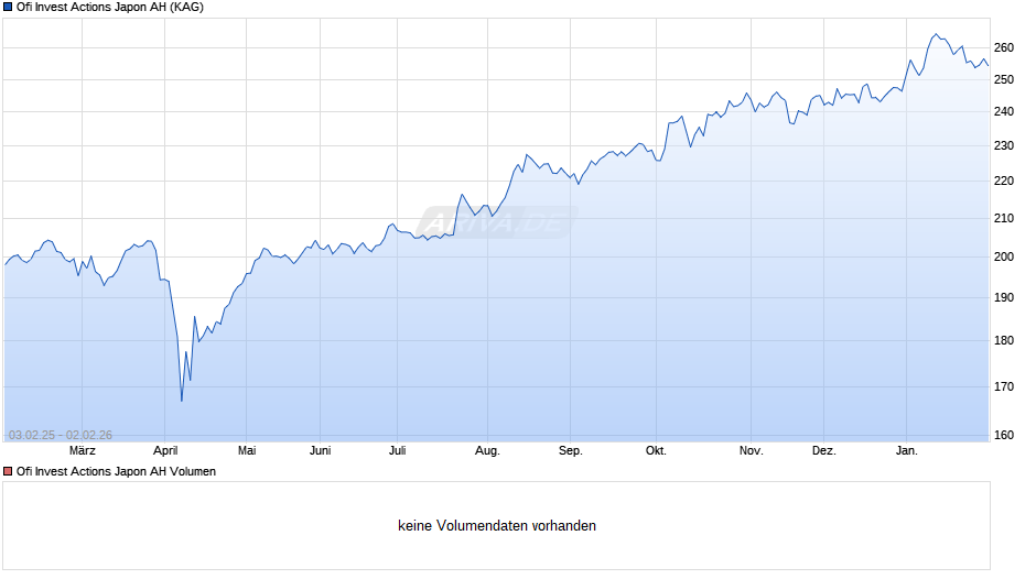 Ofi Invest Actions Japon AH Chart