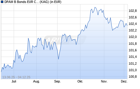Performance des DPAM B Bonds EUR Corporate Sustainable F (WKN A3EVZW, ISIN BE6328645740)