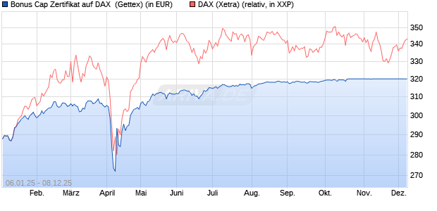 Bonus Cap Zertifikat auf DAX [UniCredit Bank GmbH] (WKN: UG1NDG) Chart