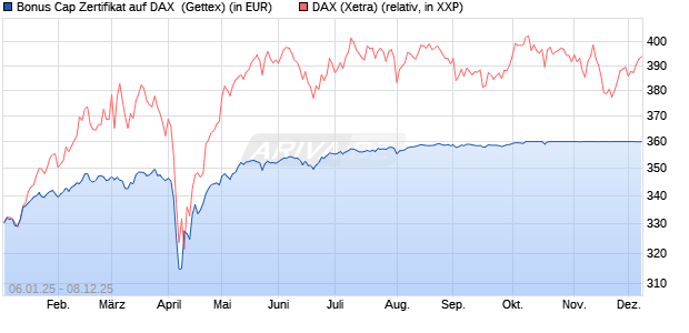 Bonus Cap Zertifikat auf DAX [UniCredit Bank GmbH] (WKN: UG1NDJ) Chart