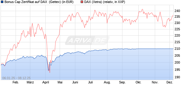 Bonus Cap Zertifikat auf DAX [UniCredit Bank GmbH] (WKN: UG1NDM) Chart