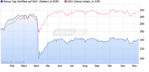Bonus Cap Zertifikat auf DAX [UniCredit Bank GmbH] (WKN: UG1NDP) Chart